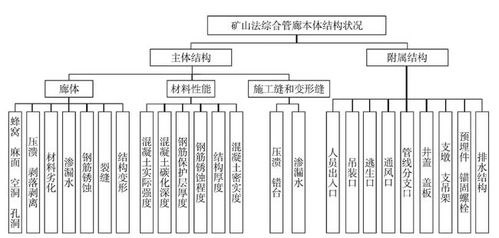 城市綜合管廊結構健康狀況綜合評價 運營與維護視角